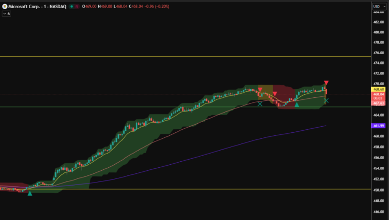 Microsoft stock MFI RSI TradingView indicator signals daily chart