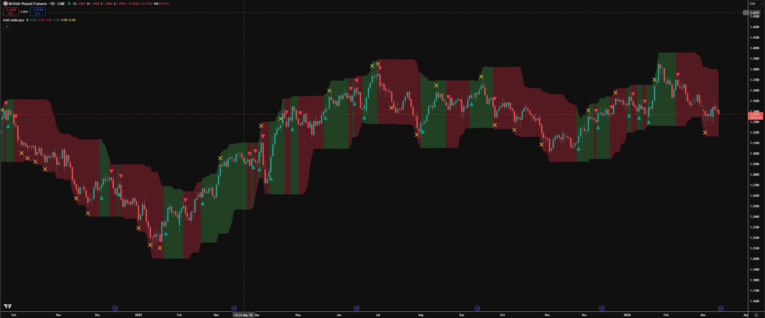 Ichi's Indicator - 6B1! 1 Day
