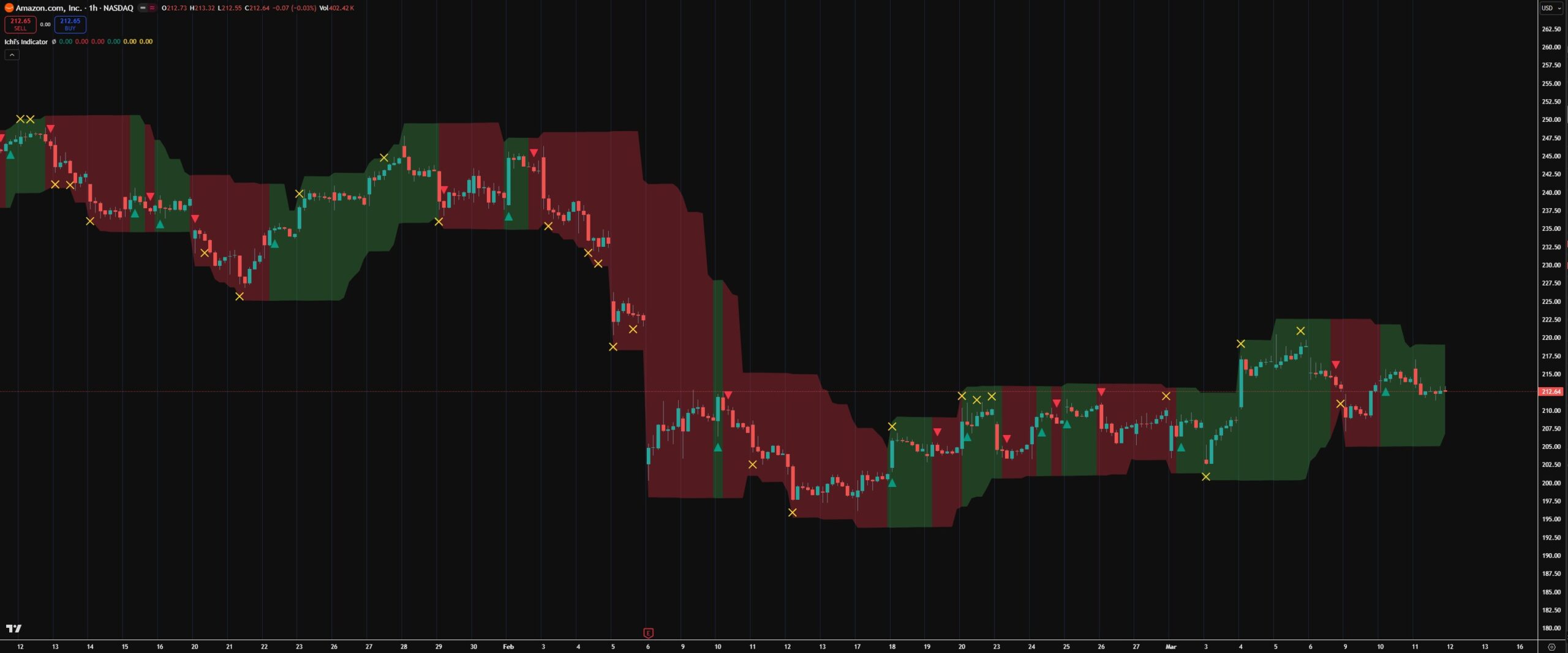 Ichi's Indicator - AMZN 1 hour