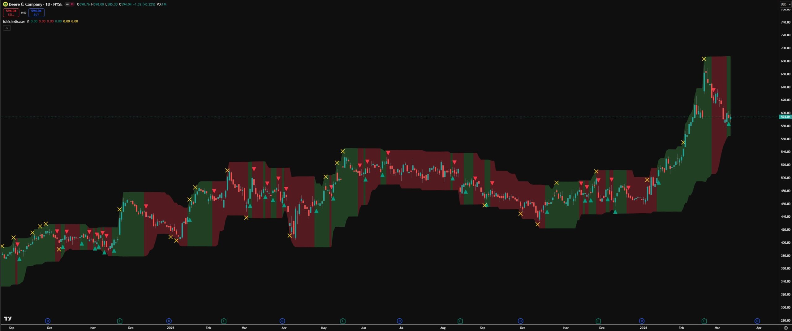 Ichi's Indicator - DE 1 Day
