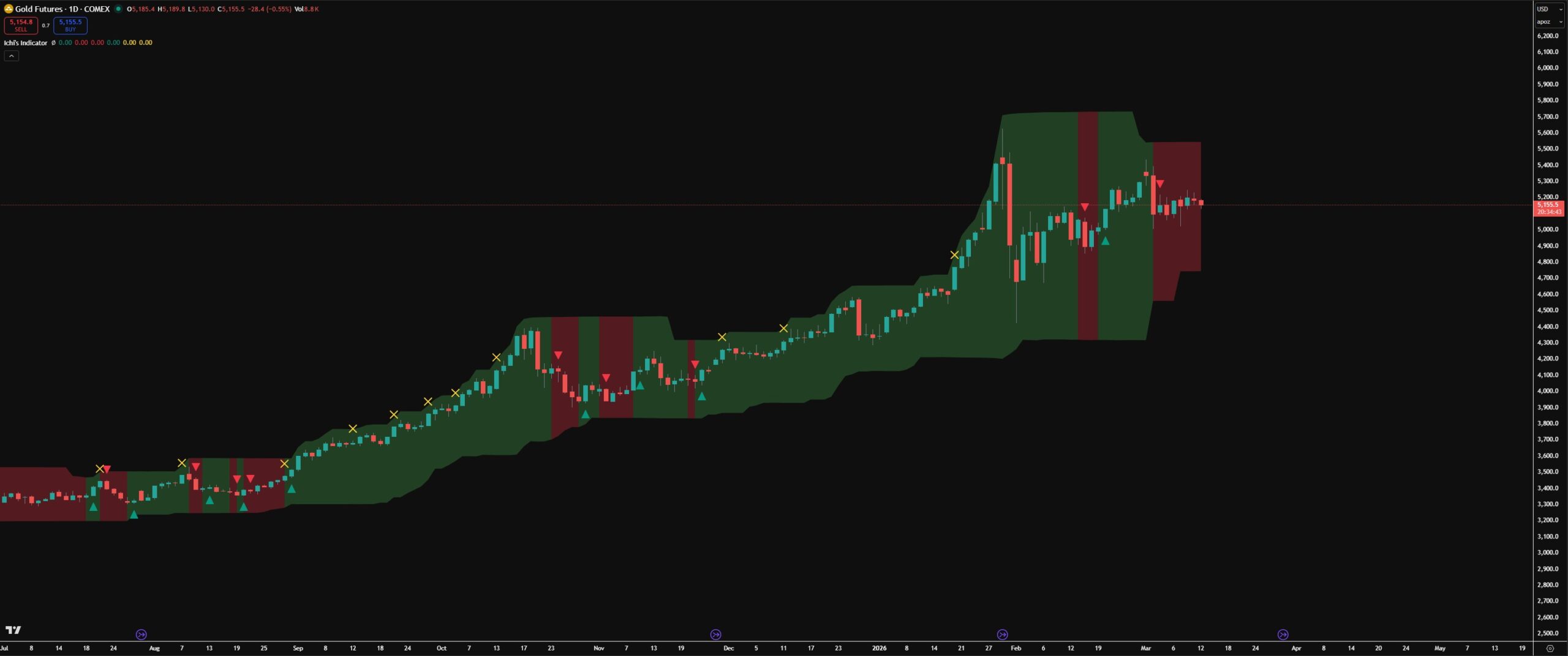 Ichi's Indicator - GC1! 1 Day