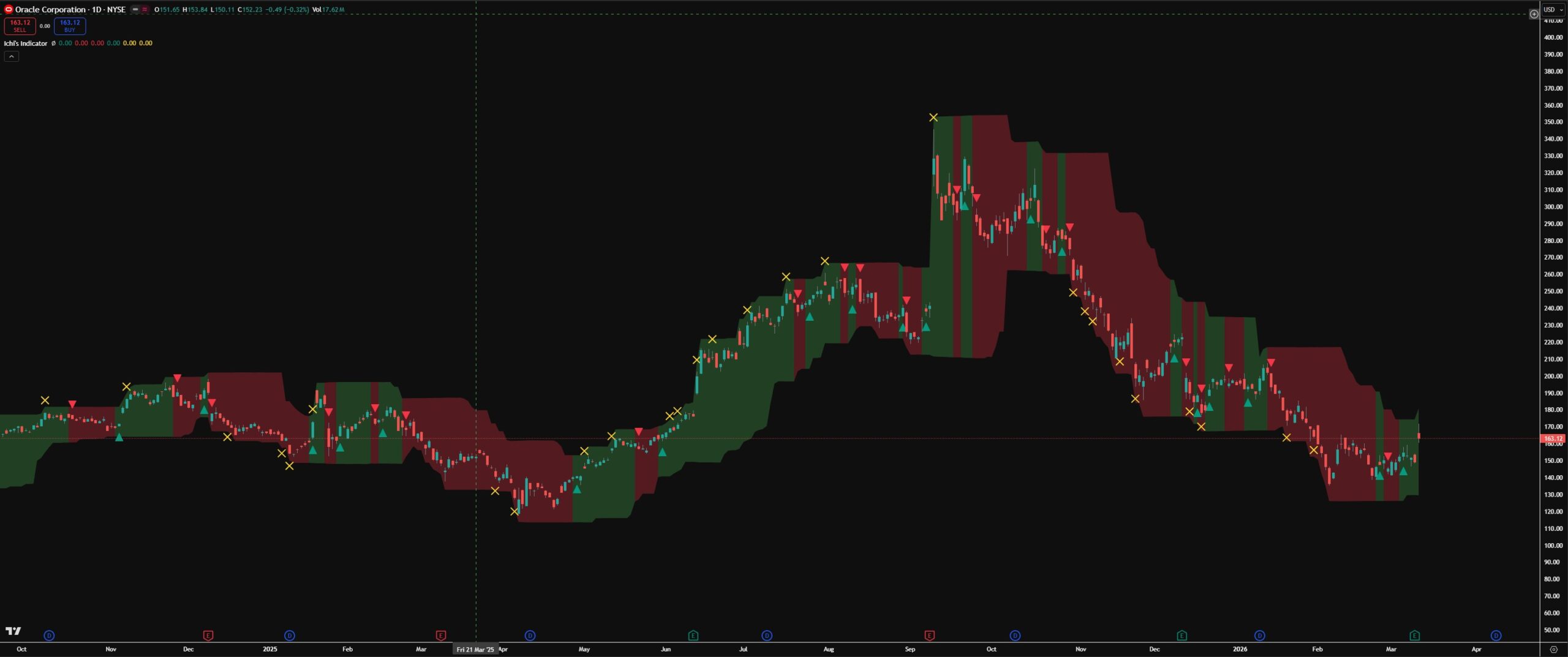 Ichi's Indicator - ORCL 1 Day