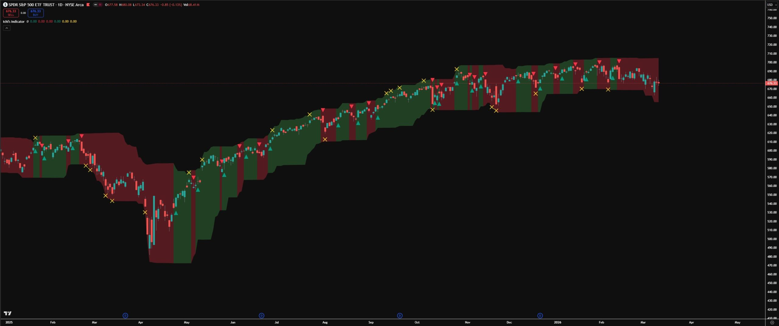 Ichi's Indicator - SPY 1 Day