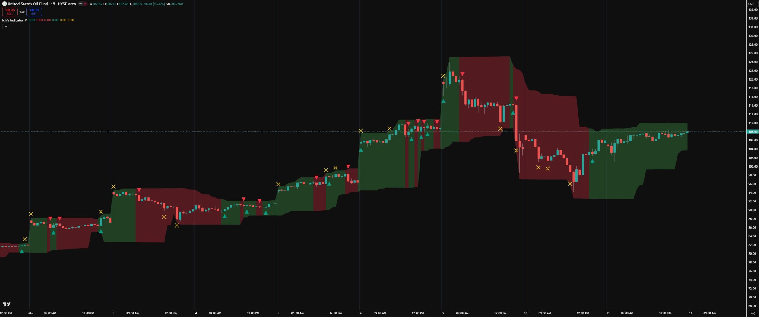 Ichi's Indicator - USO 15 minute