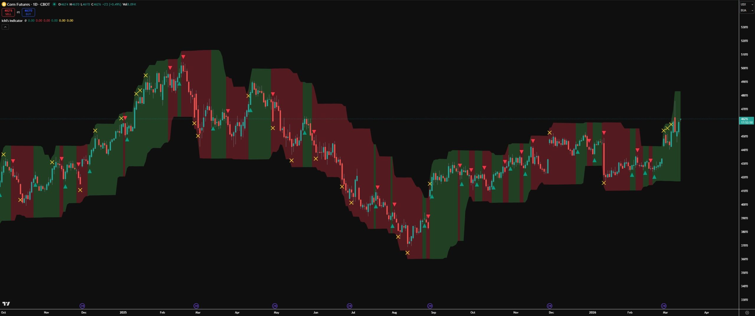 Ichi's Indicator - ZC1! 1 Day